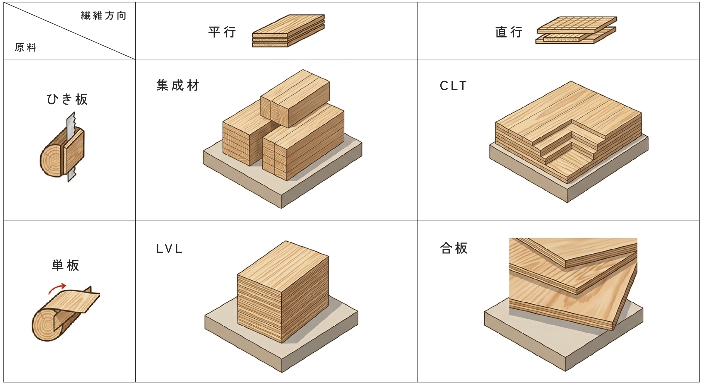 集成材、CLT、LVL、合板の説明